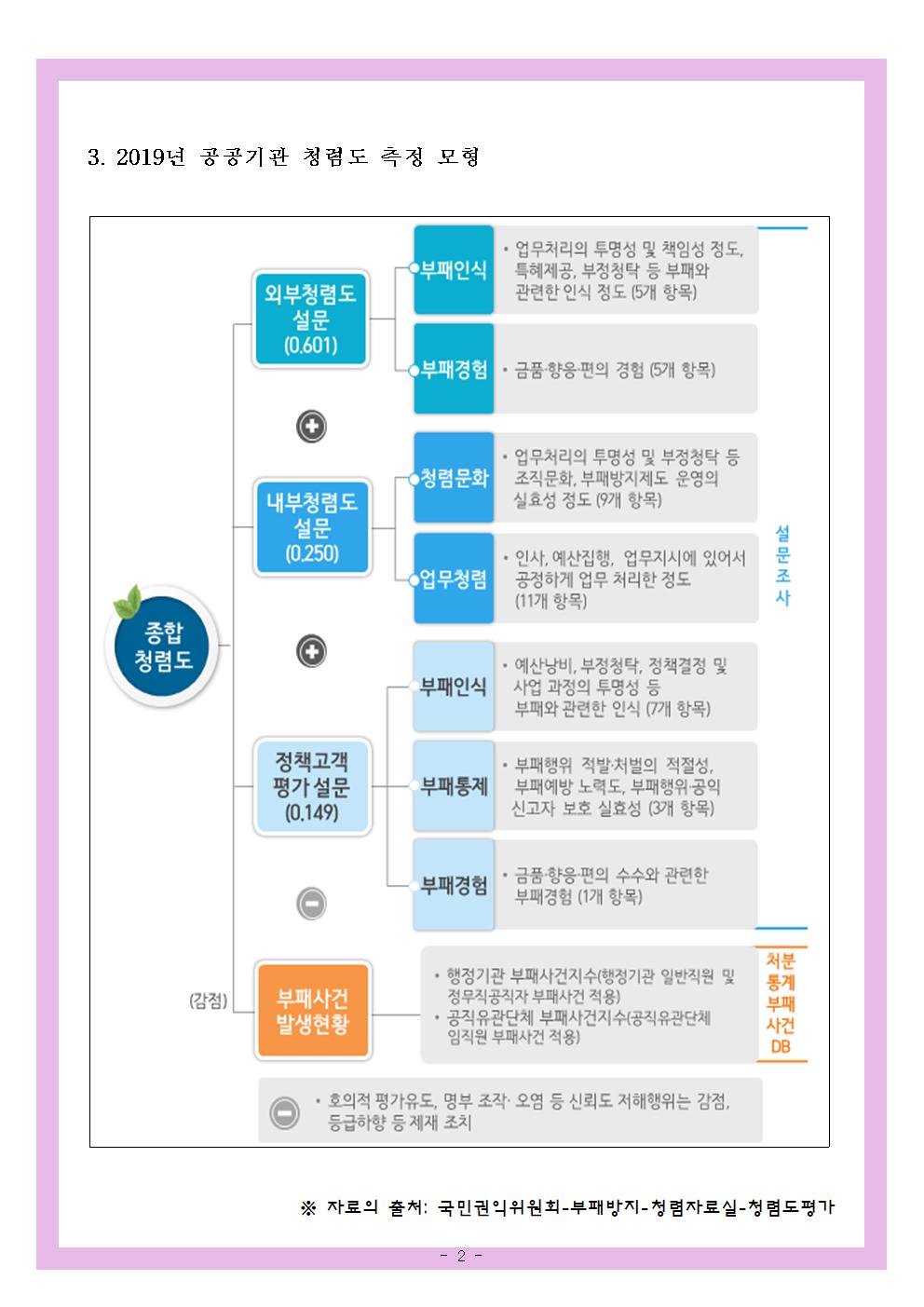 청렴교육자료(2019-6호), 공공기관청렴도측정및청렴자가진단002.jpg