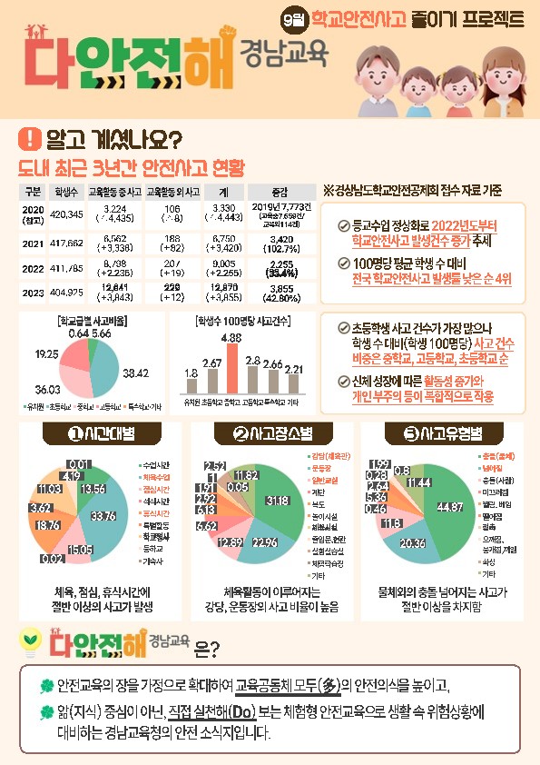 다안전해 경남교육 9월호(학교안전사고 줄이기)_1.jpg